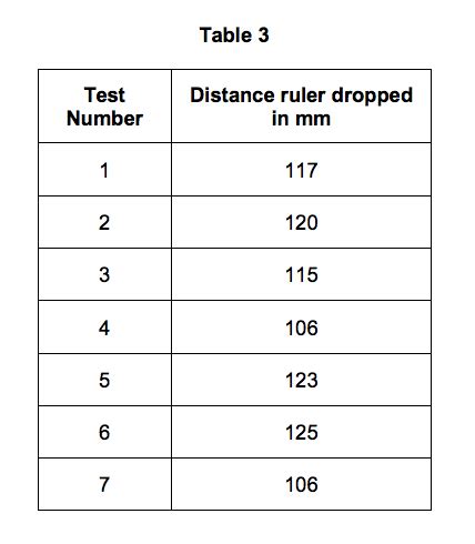 ruler drop test calculation|ruler drop test average results.